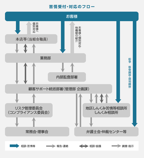 苦情受付・対応のフロー