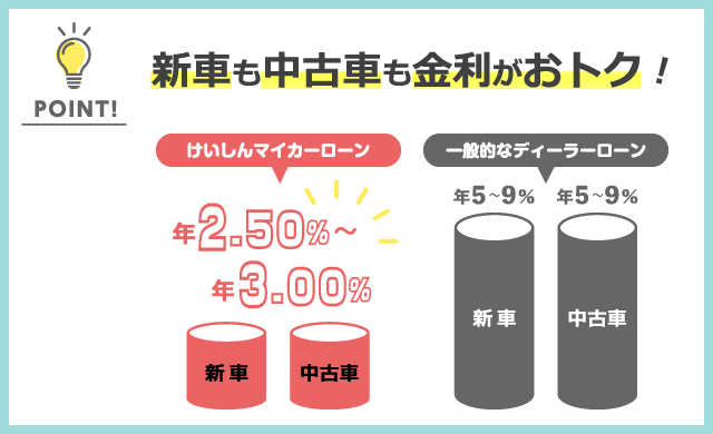 けいしんマイカーローンポイント１