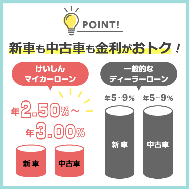けいしんマイカーローンポイント１