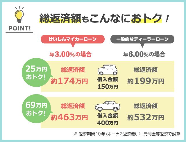 けいしんマイカーローンポイント２