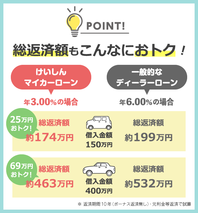 けいしんマイカーローンポイント２