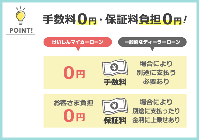 けいしんマイカーローンポイント３