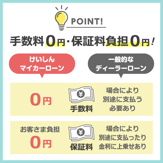 けいしんマイカーローンポイント３