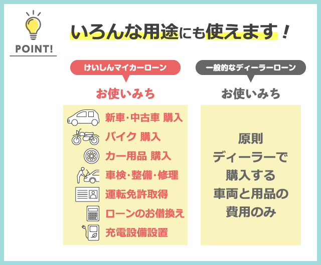 けいしんマイカーローンポイント４