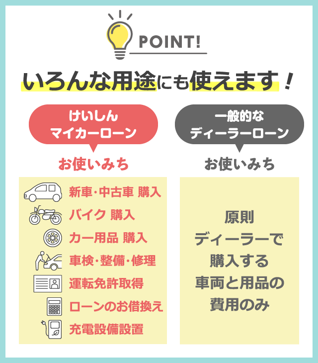 けいしんマイカーローンポイント４