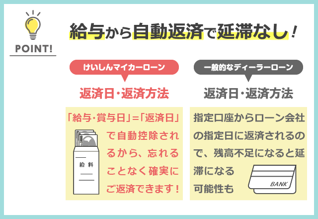 けいしんマイカーローンポイント５