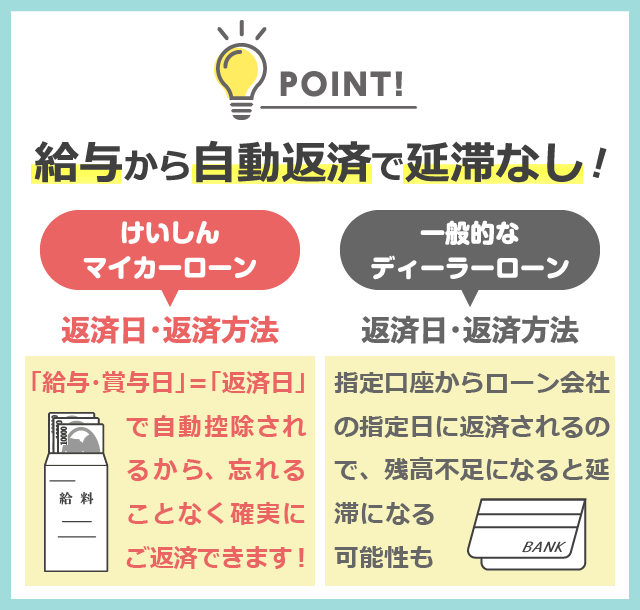 けいしんマイカーローンポイント５