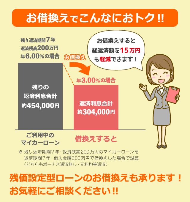 お借換えでこんなにおトク！