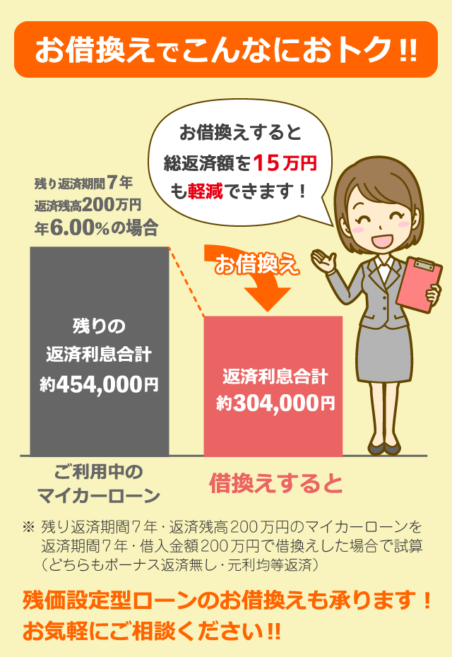 お借換えでこんなにおトク！