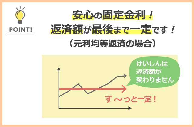 けいしんリフォームローンポイント１