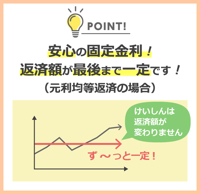 けいしんリフォームローンポイント１