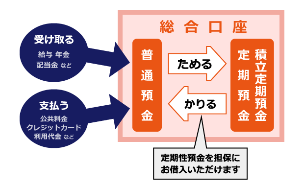 総合口座の仕組み