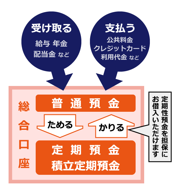 総合口座の仕組み