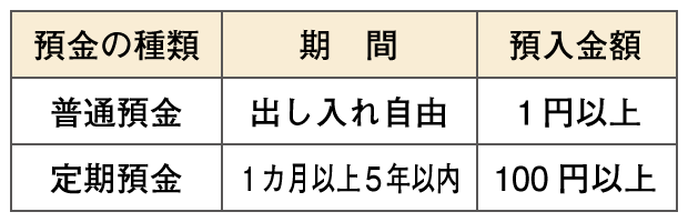 預金の種類