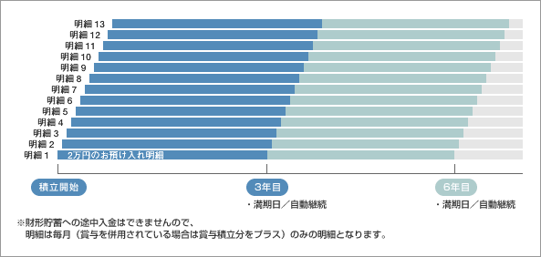 財形貯蓄の仕組み図