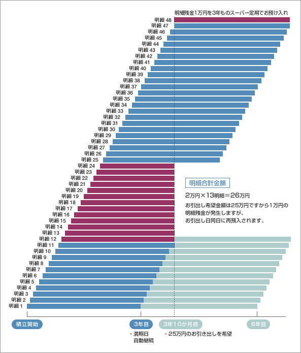 希望金額のお引き出し図
