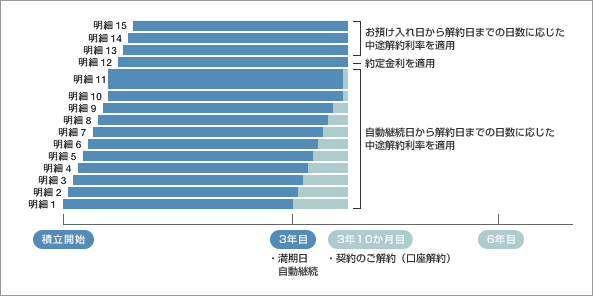 ご解約と適用金利図
