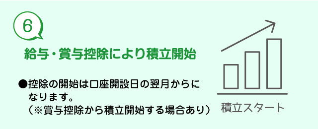給与・賞与控除により積立開始