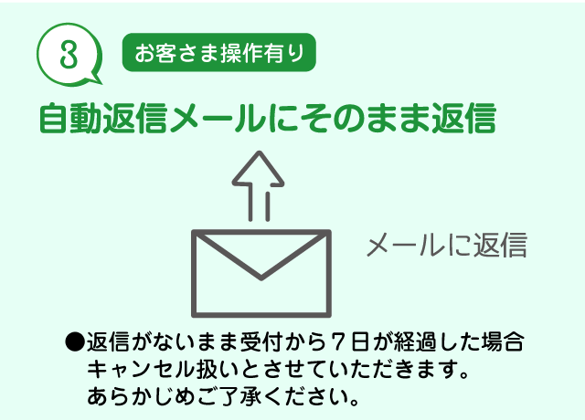 お申込内容の確認後、自動返信メールに返信（７日経過の場合はキャンセル扱い）