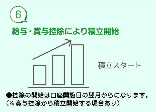 給与・賞与控除により積立開始