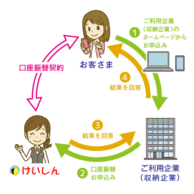 Web口振受付サービスの仕組み